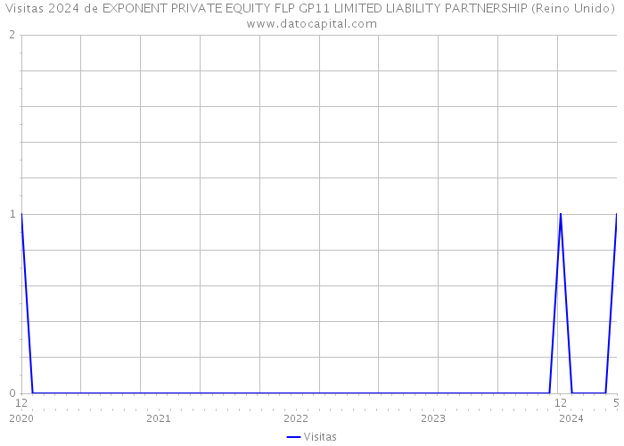 Visitas 2024 de EXPONENT PRIVATE EQUITY FLP GP11 LIMITED LIABILITY PARTNERSHIP (Reino Unido) 