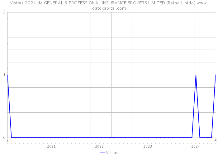 Visitas 2024 de GENERAL & PROFESSIONAL INSURANCE BROKERS LIMITED (Reino Unido) 