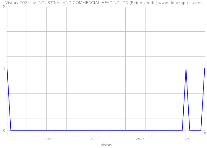 Visitas 2024 de INDUSTRIAL AND COMMERCIAL HEATING LTD (Reino Unido) 