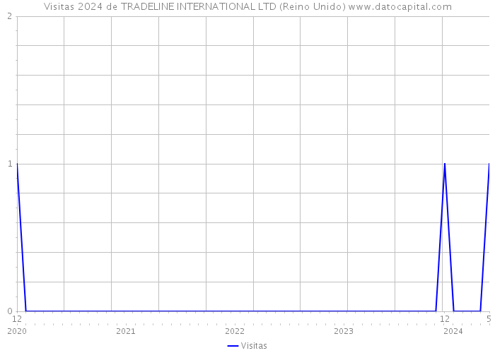 Visitas 2024 de TRADELINE INTERNATIONAL LTD (Reino Unido) 