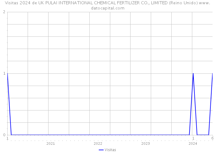 Visitas 2024 de UK PULAI INTERNATIONAL CHEMICAL FERTILIZER CO., LIMITED (Reino Unido) 