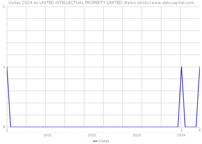 Visitas 2024 de UNITED INTELLECTUAL PROPERTY LIMITED (Reino Unido) 