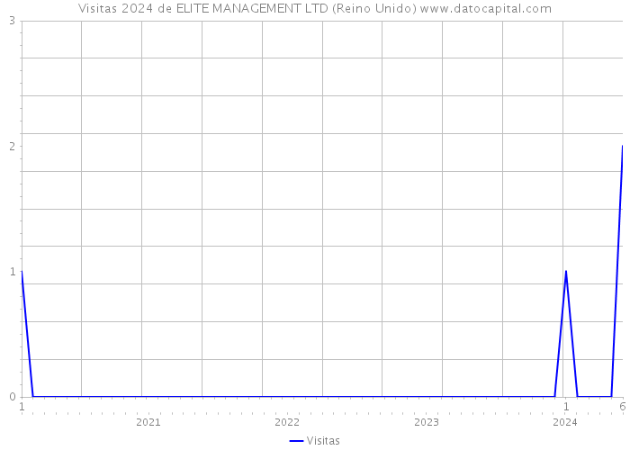 Visitas 2024 de ELITE MANAGEMENT LTD (Reino Unido) 