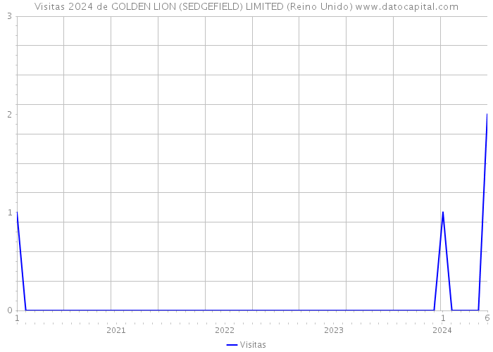 Visitas 2024 de GOLDEN LION (SEDGEFIELD) LIMITED (Reino Unido) 