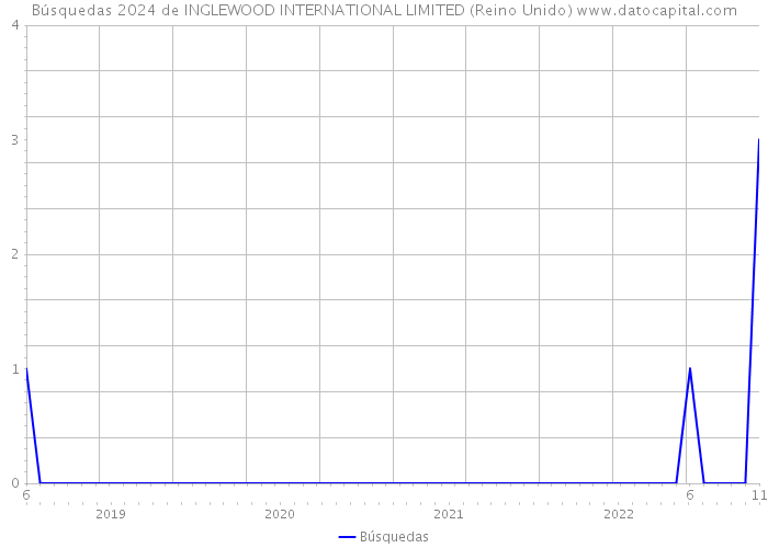 Búsquedas 2024 de INGLEWOOD INTERNATIONAL LIMITED (Reino Unido) 