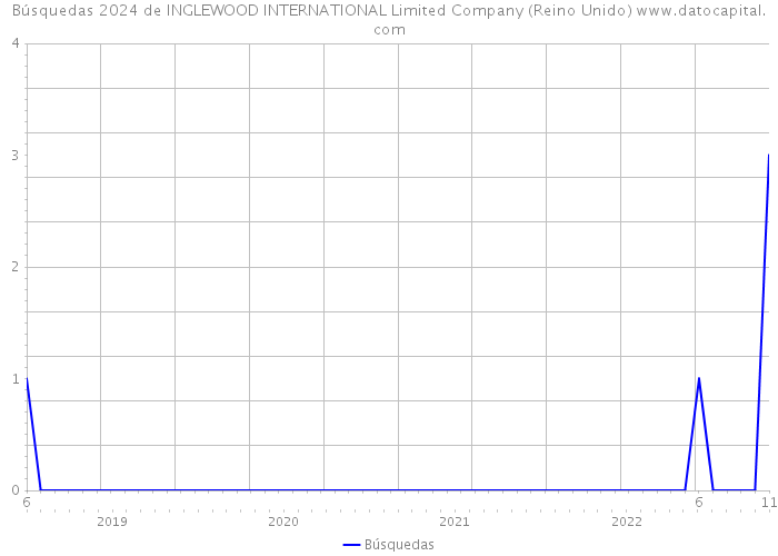 Búsquedas 2024 de INGLEWOOD INTERNATIONAL Limited Company (Reino Unido) 