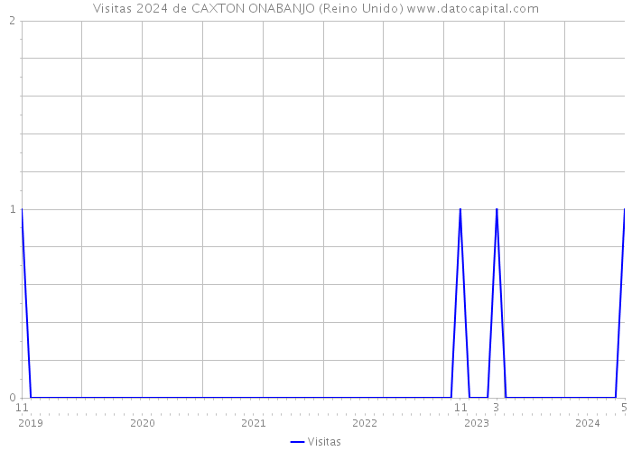 Visitas 2024 de CAXTON ONABANJO (Reino Unido) 