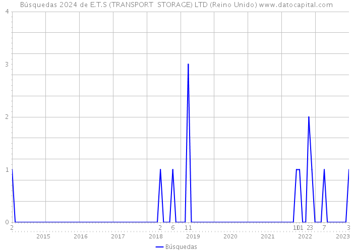 Búsquedas 2024 de E.T.S (TRANSPORT+ STORAGE) LTD (Reino Unido) 
