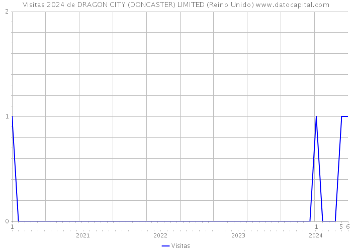 Visitas 2024 de DRAGON CITY (DONCASTER) LIMITED (Reino Unido) 