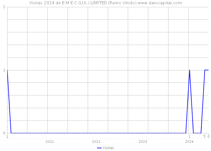 Visitas 2024 de E M E C (U.K.) LIMITED (Reino Unido) 