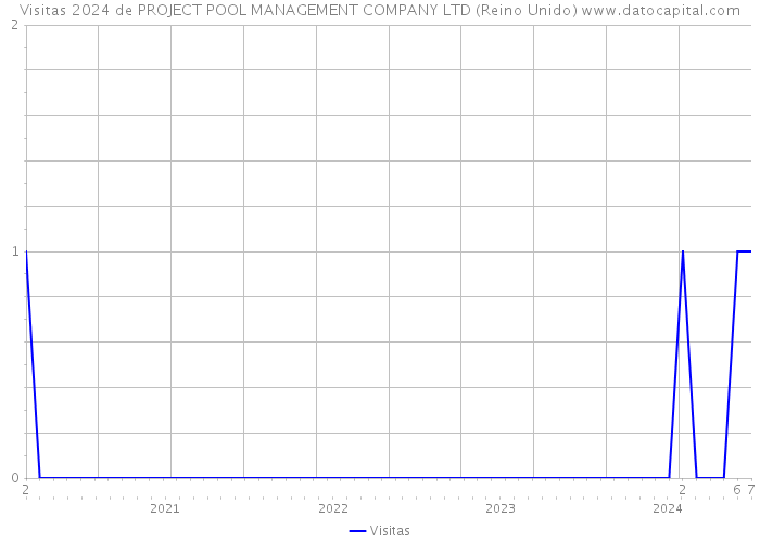 Visitas 2024 de PROJECT POOL MANAGEMENT COMPANY LTD (Reino Unido) 