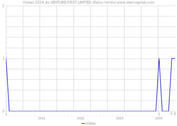 Visitas 2024 de VENTURE FIRST LIMITED (Reino Unido) 