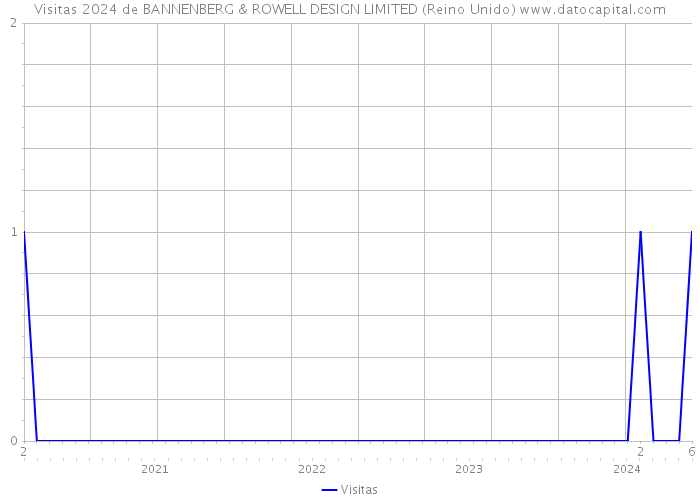 Visitas 2024 de BANNENBERG & ROWELL DESIGN LIMITED (Reino Unido) 