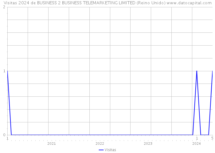 Visitas 2024 de BUSINESS 2 BUSINESS TELEMARKETING LIMITED (Reino Unido) 