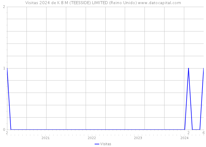 Visitas 2024 de K B M (TEESSIDE) LIMITED (Reino Unido) 