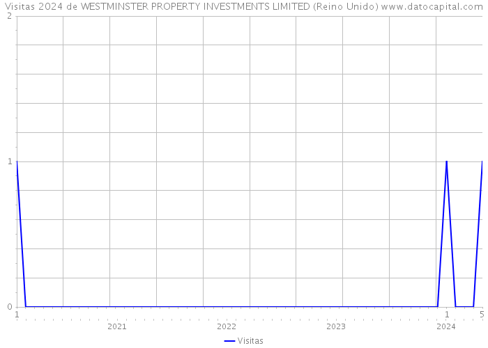 Visitas 2024 de WESTMINSTER PROPERTY INVESTMENTS LIMITED (Reino Unido) 