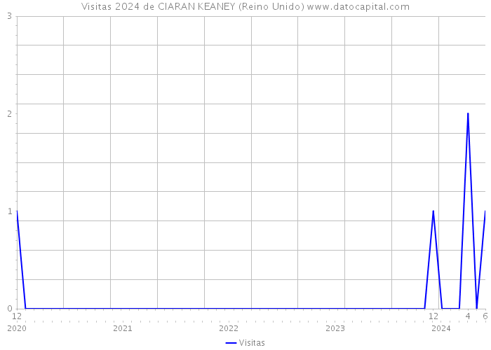 Visitas 2024 de CIARAN KEANEY (Reino Unido) 