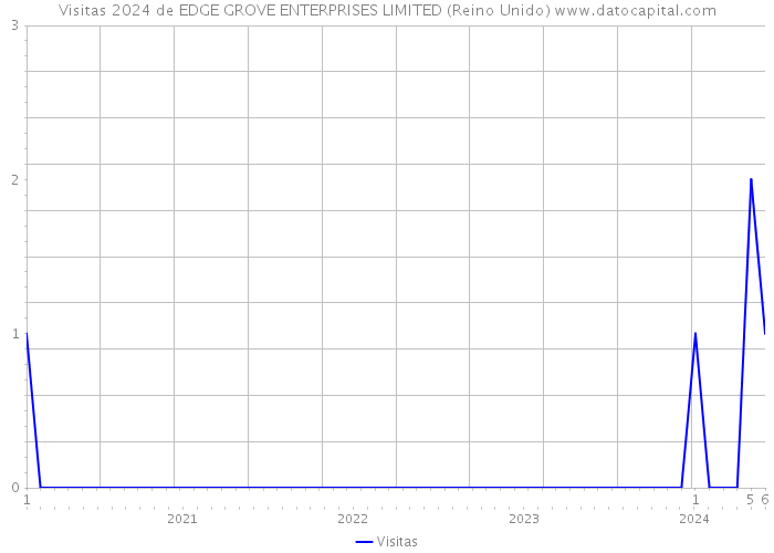 Visitas 2024 de EDGE GROVE ENTERPRISES LIMITED (Reino Unido) 