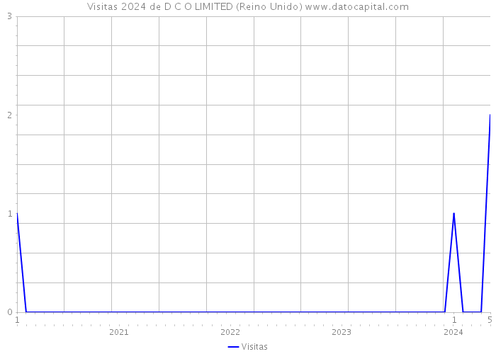 Visitas 2024 de D C O LIMITED (Reino Unido) 