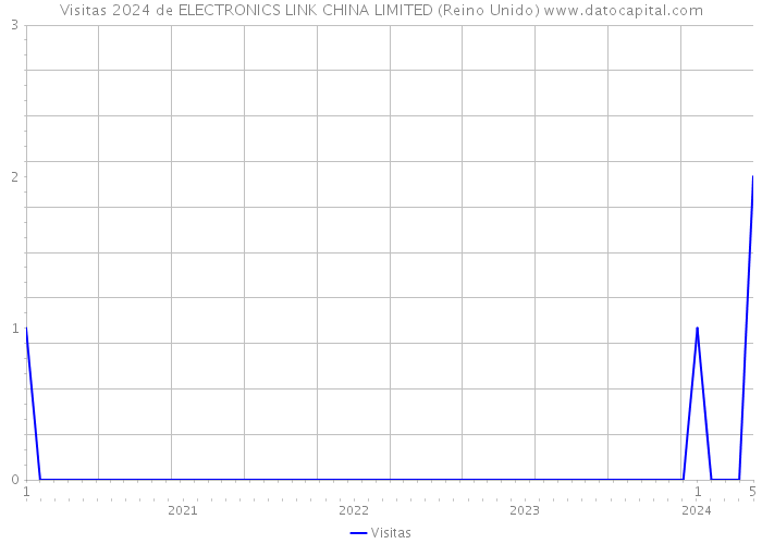 Visitas 2024 de ELECTRONICS LINK CHINA LIMITED (Reino Unido) 