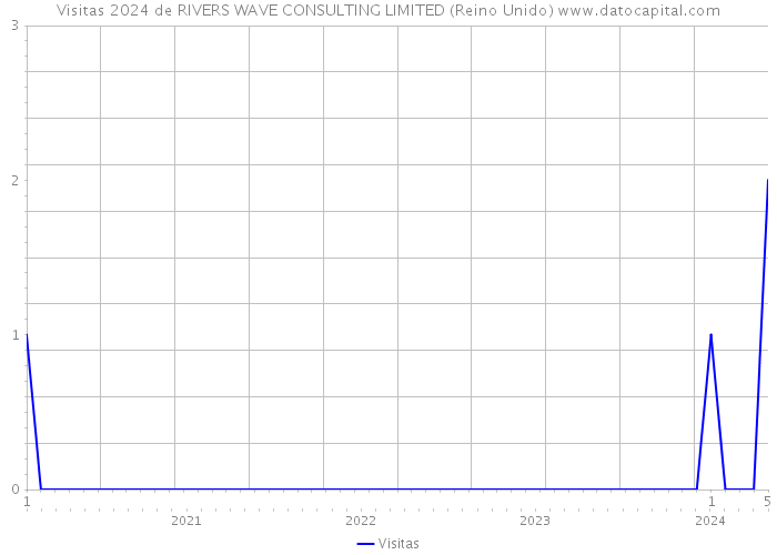 Visitas 2024 de RIVERS WAVE CONSULTING LIMITED (Reino Unido) 