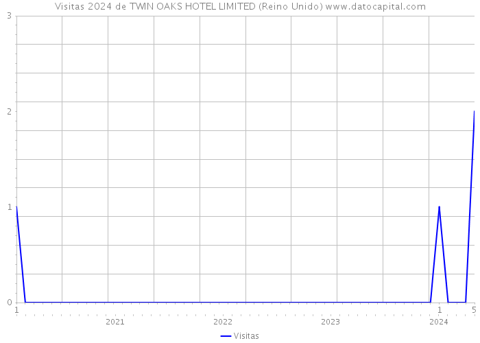 Visitas 2024 de TWIN OAKS HOTEL LIMITED (Reino Unido) 