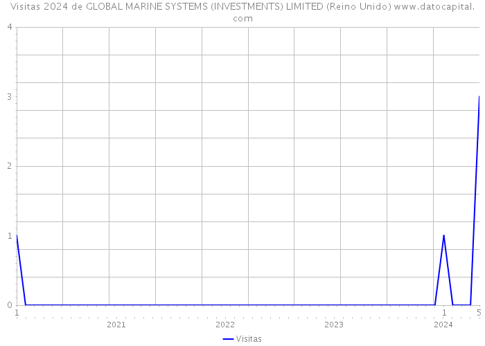 Visitas 2024 de GLOBAL MARINE SYSTEMS (INVESTMENTS) LIMITED (Reino Unido) 