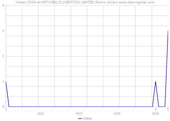 Visitas 2024 de MITCHELL'S LIVESTOCK LIMITED (Reino Unido) 