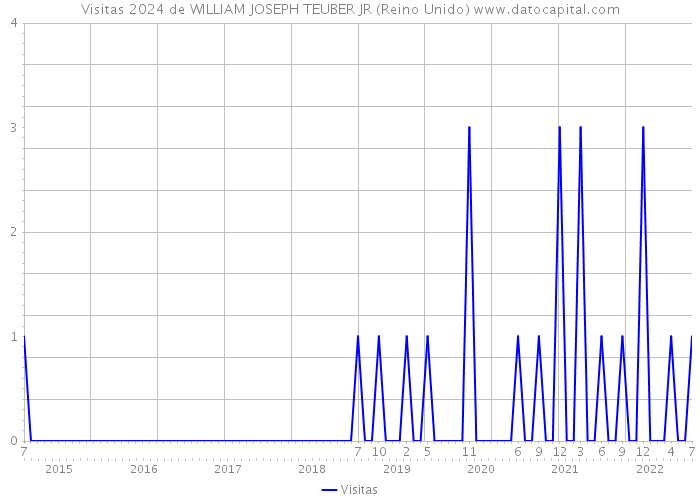 Visitas 2024 de WILLIAM JOSEPH TEUBER JR (Reino Unido) 