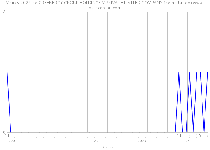 Visitas 2024 de GREENERGY GROUP HOLDINGS V PRIVATE LIMITED COMPANY (Reino Unido) 