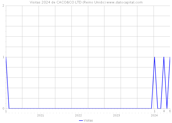 Visitas 2024 de CACO&CO LTD (Reino Unido) 