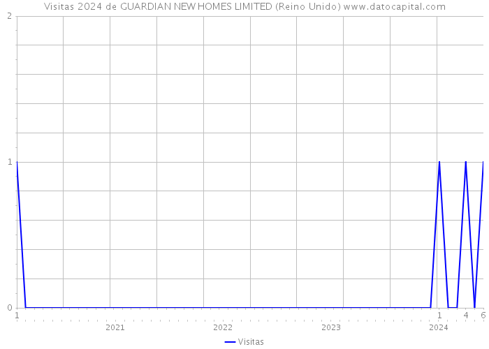 Visitas 2024 de GUARDIAN NEW HOMES LIMITED (Reino Unido) 