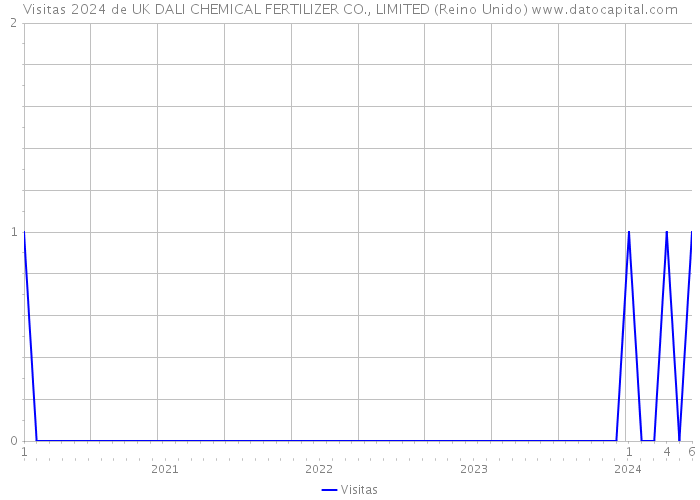 Visitas 2024 de UK DALI CHEMICAL FERTILIZER CO., LIMITED (Reino Unido) 