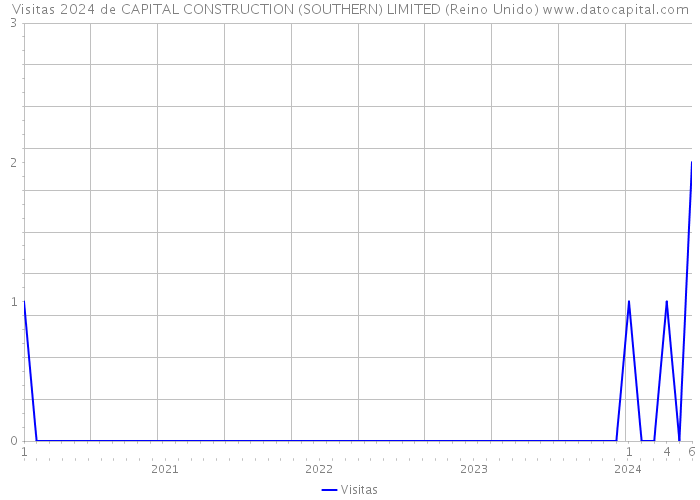 Visitas 2024 de CAPITAL CONSTRUCTION (SOUTHERN) LIMITED (Reino Unido) 