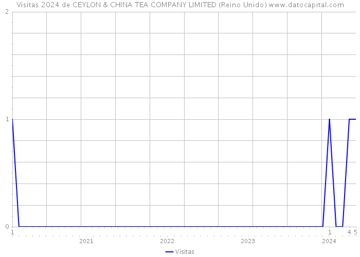 Visitas 2024 de CEYLON & CHINA TEA COMPANY LIMITED (Reino Unido) 