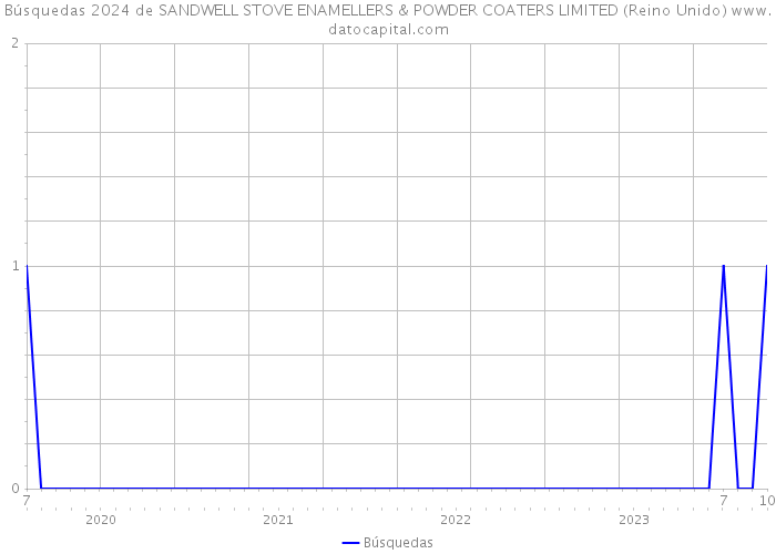 Búsquedas 2024 de SANDWELL STOVE ENAMELLERS & POWDER COATERS LIMITED (Reino Unido) 