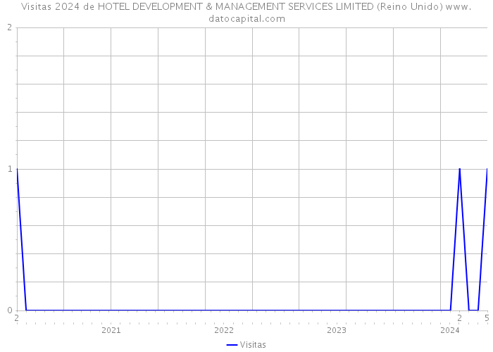 Visitas 2024 de HOTEL DEVELOPMENT & MANAGEMENT SERVICES LIMITED (Reino Unido) 