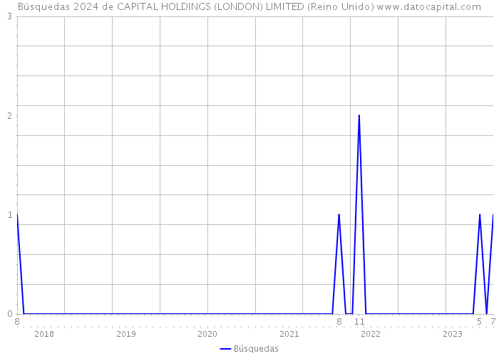 Búsquedas 2024 de CAPITAL HOLDINGS (LONDON) LIMITED (Reino Unido) 