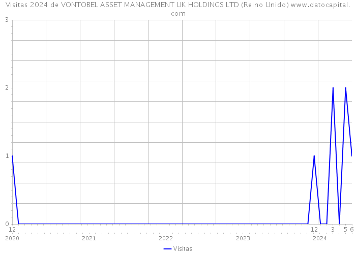 Visitas 2024 de VONTOBEL ASSET MANAGEMENT UK HOLDINGS LTD (Reino Unido) 