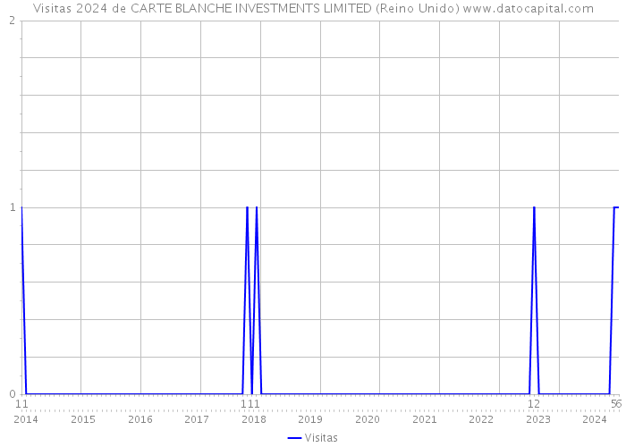 Visitas 2024 de CARTE BLANCHE INVESTMENTS LIMITED (Reino Unido) 