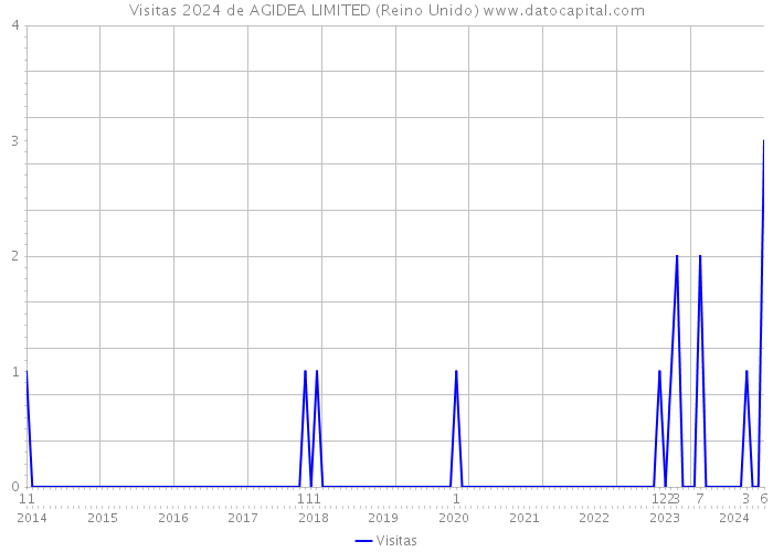 Visitas 2024 de AGIDEA LIMITED (Reino Unido) 