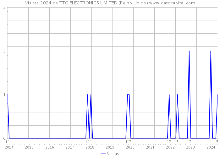 Visitas 2024 de TTG ELECTRONICS LIMITED (Reino Unido) 