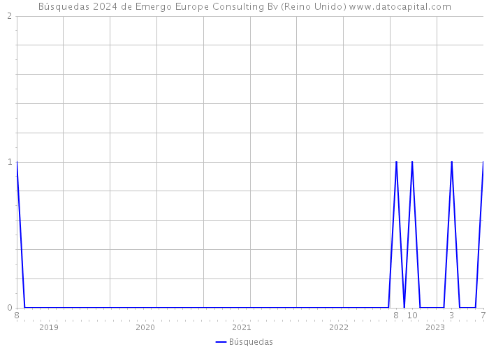 Búsquedas 2024 de Emergo Europe Consulting Bv (Reino Unido) 