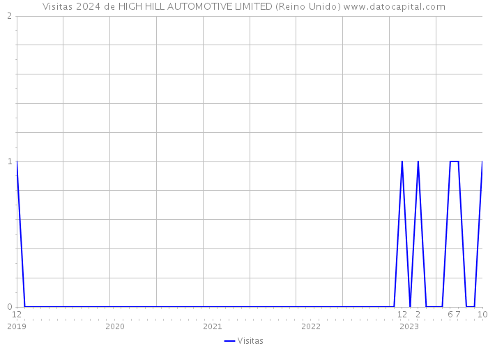 Visitas 2024 de HIGH HILL AUTOMOTIVE LIMITED (Reino Unido) 