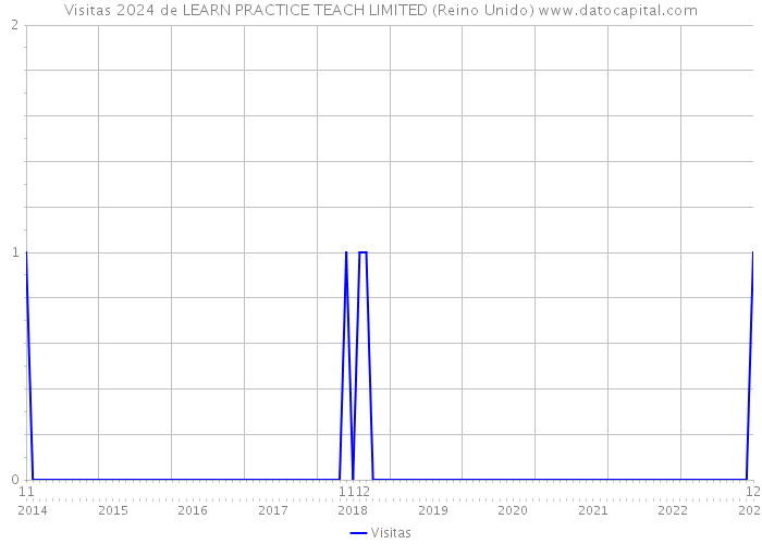 Visitas 2024 de LEARN PRACTICE TEACH LIMITED (Reino Unido) 