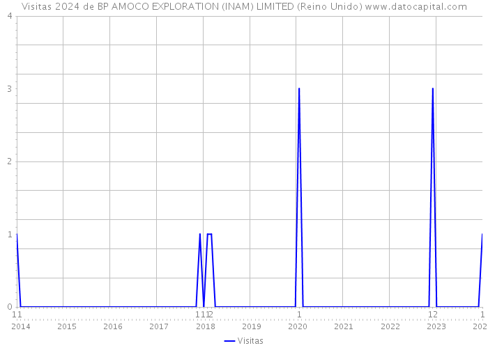 Visitas 2024 de BP AMOCO EXPLORATION (INAM) LIMITED (Reino Unido) 