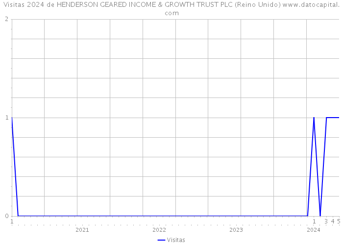 Visitas 2024 de HENDERSON GEARED INCOME & GROWTH TRUST PLC (Reino Unido) 