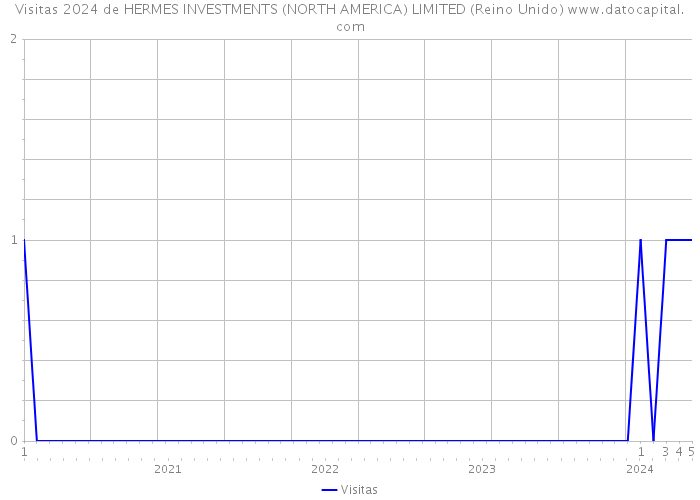 Visitas 2024 de HERMES INVESTMENTS (NORTH AMERICA) LIMITED (Reino Unido) 