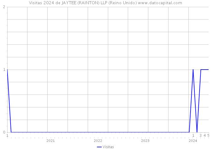 Visitas 2024 de JAYTEE (RAINTON) LLP (Reino Unido) 