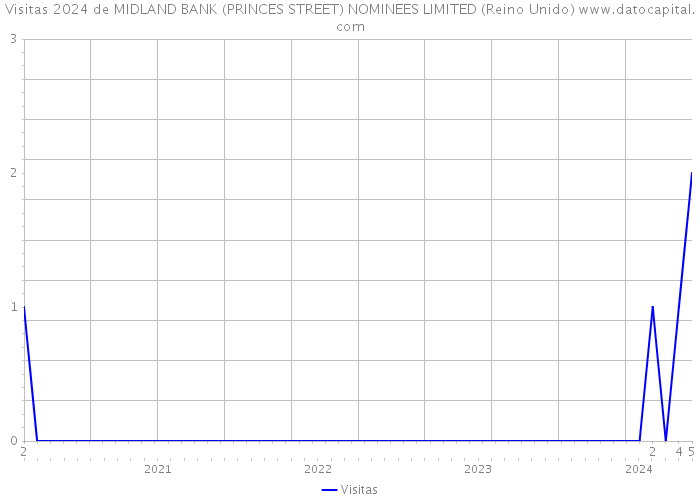 Visitas 2024 de MIDLAND BANK (PRINCES STREET) NOMINEES LIMITED (Reino Unido) 